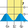 Georgiana Slough tide chart for Sunday, April 7, 2024