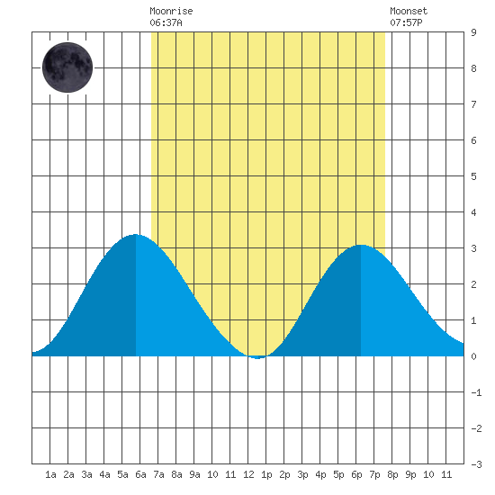 Georgiana Slough tide chart for Monday, April 8, 2024