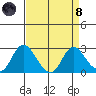 Georgiana Slough tide chart for Monday, April 8, 2024