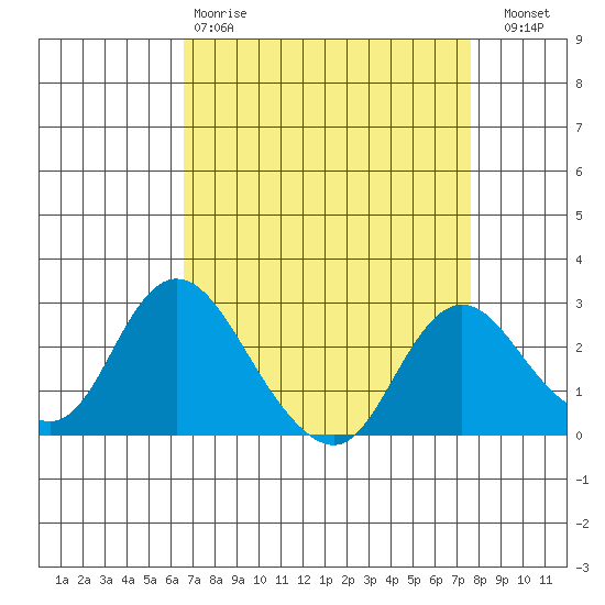Georgiana Slough tide chart for Tuesday, April 9, 2024