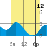 Georgiana Slough tide chart for Sunday, May 12, 2024
