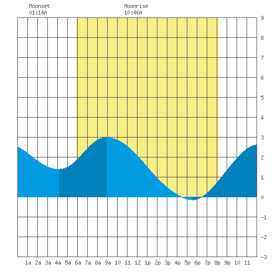 Georgiana Slough tide chart for Monday, May 13, 2024