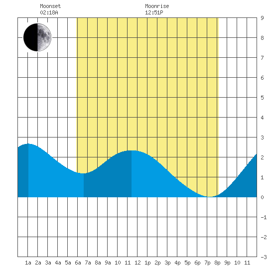 Georgiana Slough tide chart for Wednesday, May 15, 2024