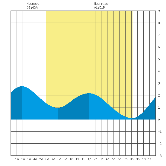 Georgiana Slough tide chart for Thursday, May 16, 2024