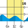 Georgiana Slough tide chart for Thursday, May 16, 2024