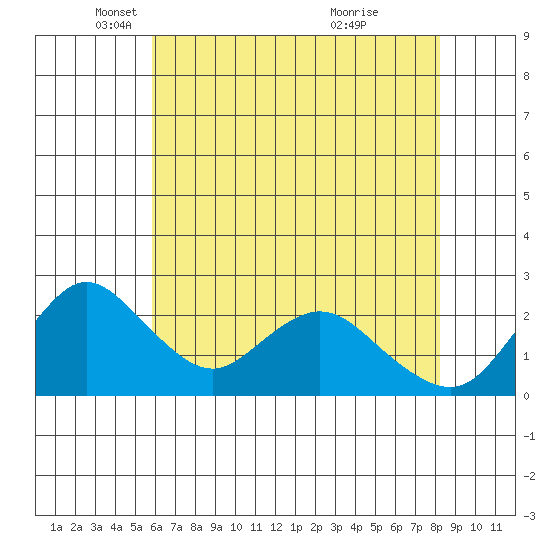 Georgiana Slough tide chart for Friday, May 17, 2024