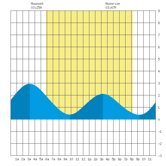 Georgiana Slough tide chart for Saturday, May 18, 2024
