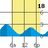 Georgiana Slough tide chart for Saturday, May 18, 2024