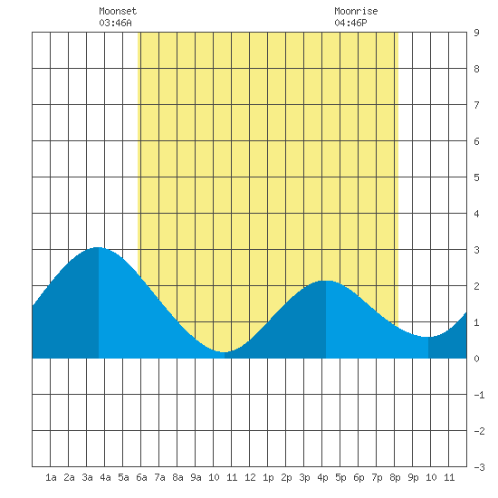 Georgiana Slough tide chart for Sunday, May 19, 2024