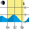 Georgiana Slough tide chart for Wednesday, May 1, 2024