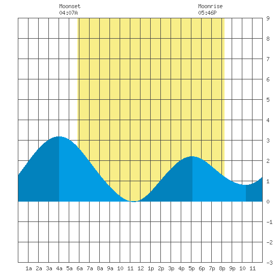 Georgiana Slough tide chart for Monday, May 20, 2024