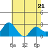 Georgiana Slough tide chart for Tuesday, May 21, 2024