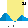 Georgiana Slough tide chart for Wednesday, May 22, 2024