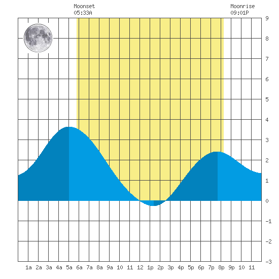 Georgiana Slough tide chart for Thursday, May 23, 2024