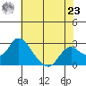 Georgiana Slough tide chart for Thursday, May 23, 2024