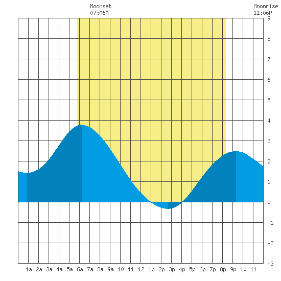 Georgiana Slough tide chart for Saturday, May 25, 2024