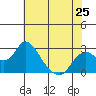 Georgiana Slough tide chart for Saturday, May 25, 2024