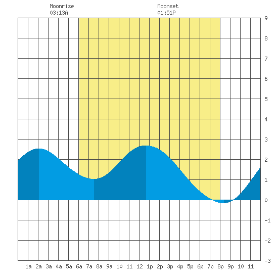 Georgiana Slough tide chart for Thursday, May 2, 2024
