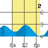 Georgiana Slough tide chart for Thursday, May 2, 2024
