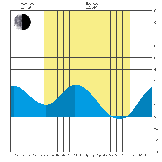 Georgiana Slough tide chart for Thursday, May 30, 2024