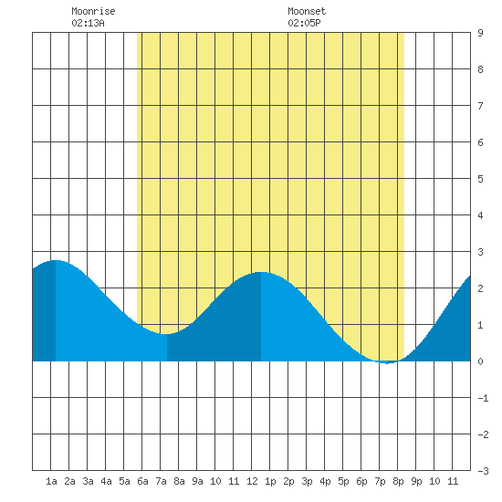Georgiana Slough tide chart for Friday, May 31, 2024
