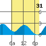 Georgiana Slough tide chart for Friday, May 31, 2024