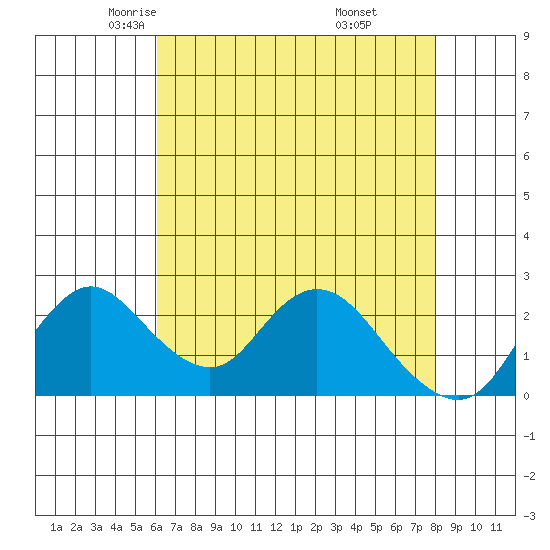 Georgiana Slough tide chart for Friday, May 3, 2024