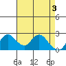 Georgiana Slough tide chart for Friday, May 3, 2024