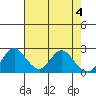 Georgiana Slough tide chart for Saturday, May 4, 2024
