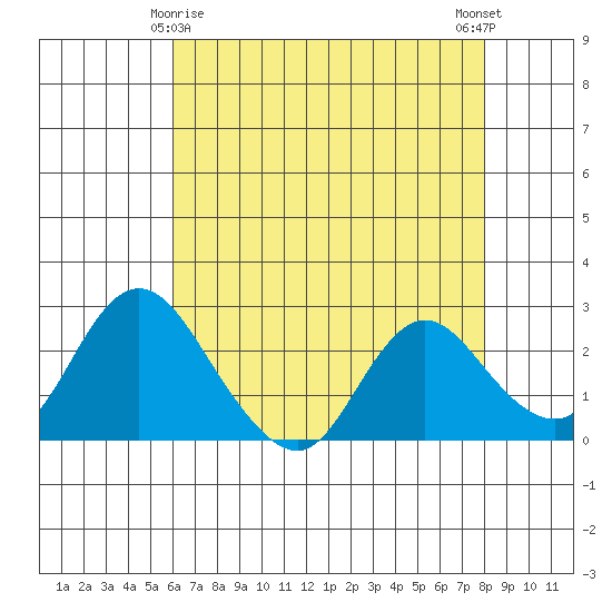 Georgiana Slough tide chart for Monday, May 6, 2024