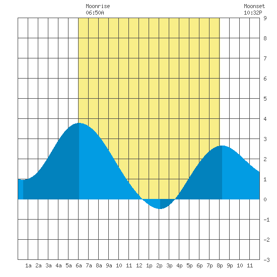 Georgiana Slough tide chart for Thursday, May 9, 2024