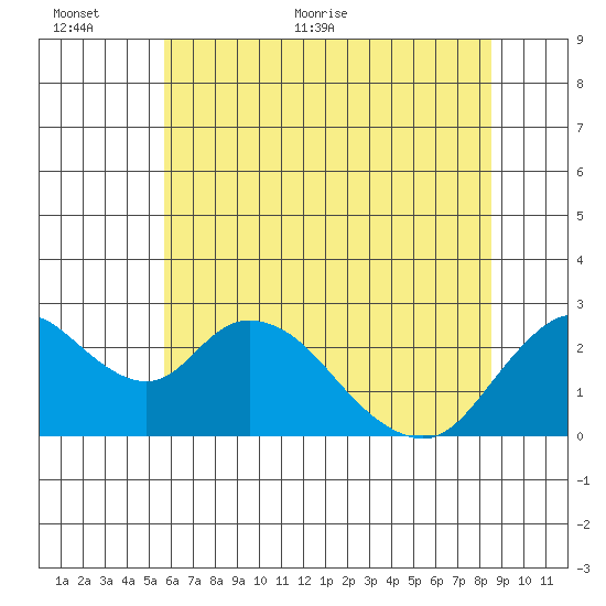 Georgiana Slough tide chart for Wednesday, June 12, 2024