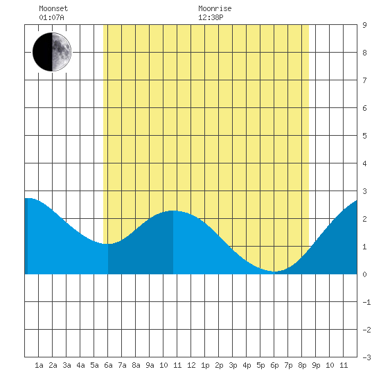 Georgiana Slough tide chart for Thursday, June 13, 2024