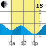 Georgiana Slough tide chart for Thursday, June 13, 2024