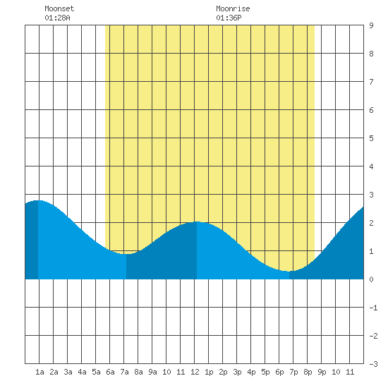 Georgiana Slough tide chart for Friday, June 14, 2024