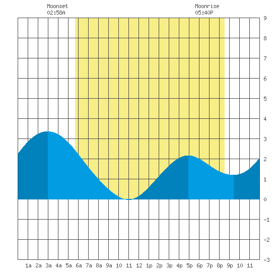 Georgiana Slough tide chart for Tuesday, June 18, 2024