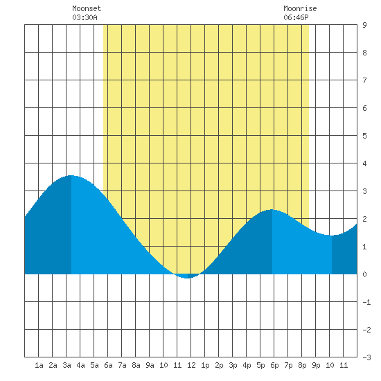 Georgiana Slough tide chart for Wednesday, June 19, 2024