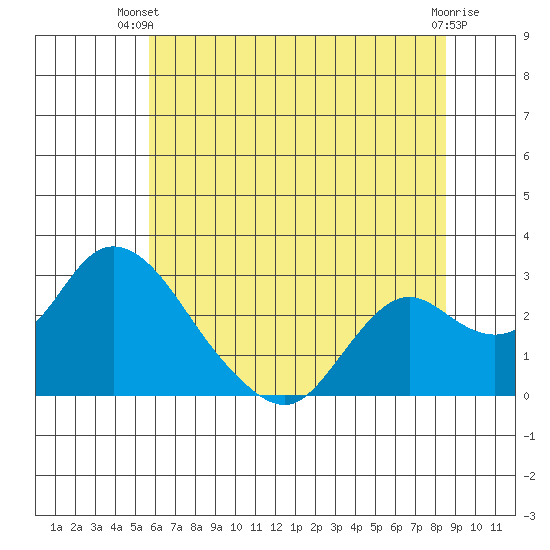 Georgiana Slough tide chart for Thursday, June 20, 2024