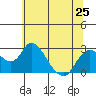 Georgiana Slough tide chart for Tuesday, June 25, 2024