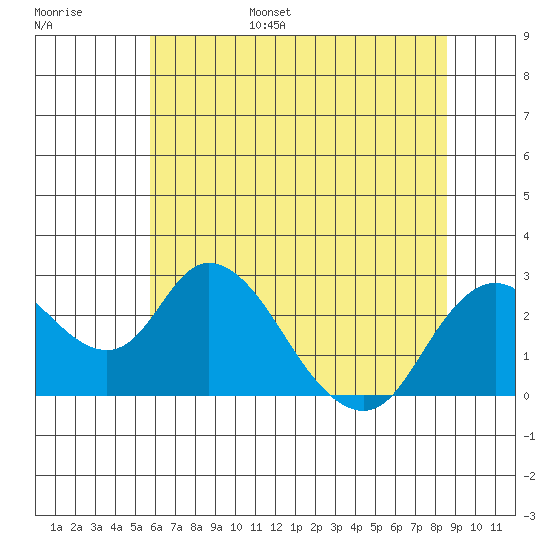 Georgiana Slough tide chart for Wednesday, June 26, 2024