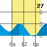 Georgiana Slough tide chart for Thursday, June 27, 2024