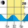 Georgiana Slough tide chart for Friday, June 28, 2024