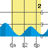 Georgiana Slough tide chart for Sunday, June 2, 2024
