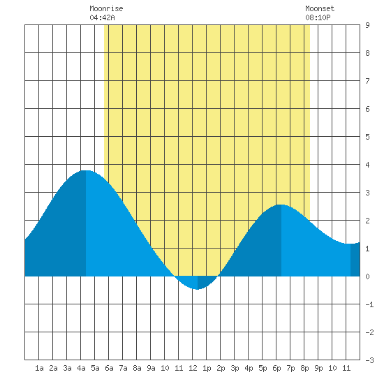 Georgiana Slough tide chart for Wednesday, June 5, 2024