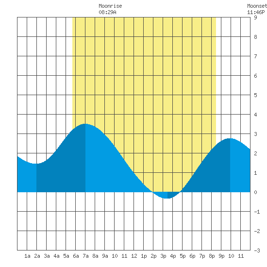 Georgiana Slough tide chart for Sunday, June 9, 2024