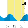 Georgiana Slough tide chart for Wednesday, July 10, 2024