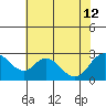 Georgiana Slough tide chart for Friday, July 12, 2024