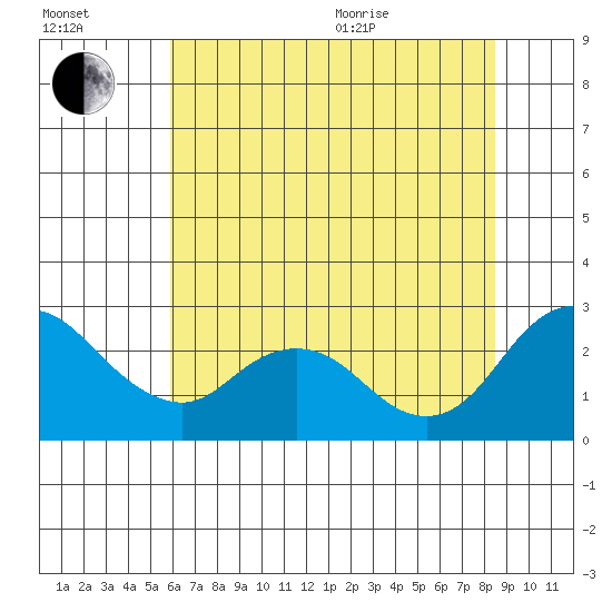 Georgiana Slough tide chart for Saturday, July 13, 2024