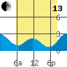 Georgiana Slough tide chart for Saturday, July 13, 2024
