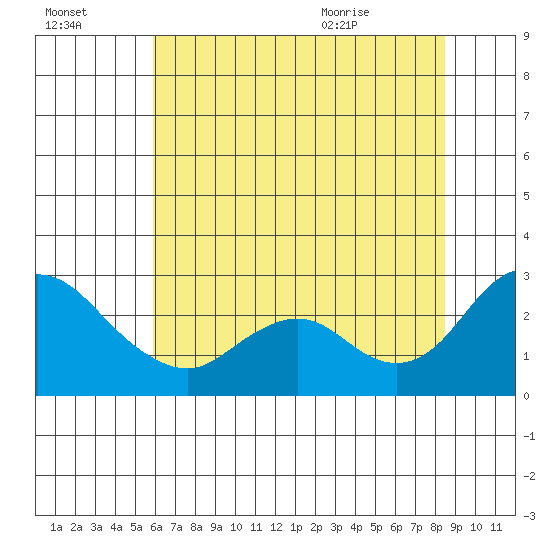 Georgiana Slough tide chart for Sunday, July 14, 2024